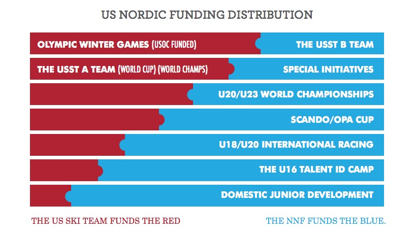 NNF U.S. Nordic Funding Distribution