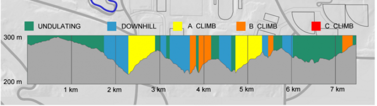 Elevation profile of the 7.5 k course being used for U.S. nationals at the Michigan Tech trails in Houghton, Mich.