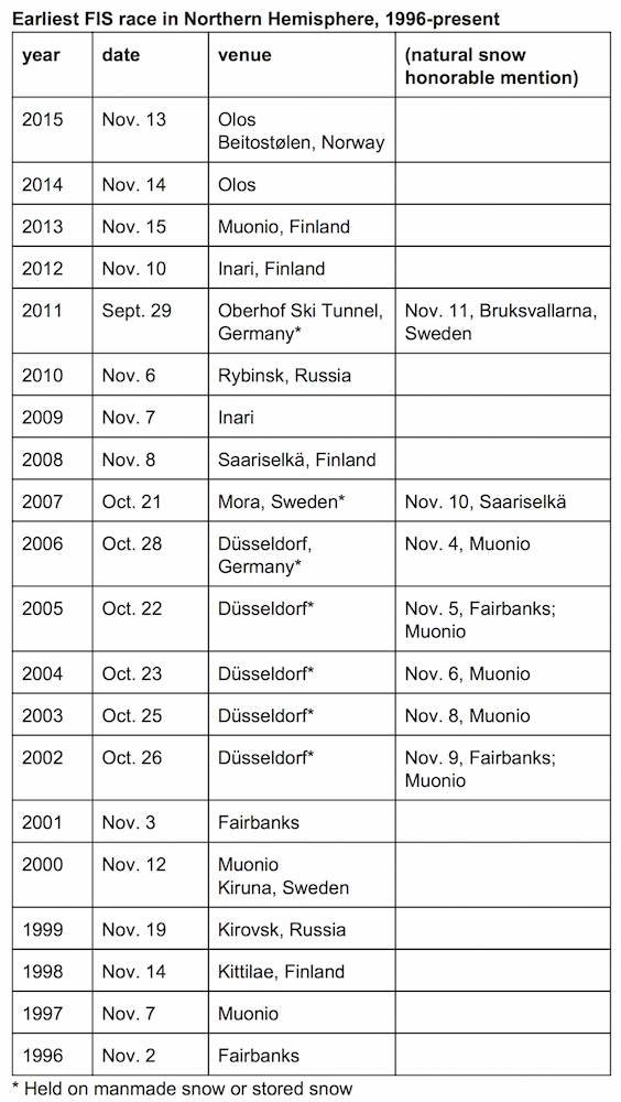 Table of year's earliest FIS race, 1996-2015. (Source: FIS database)