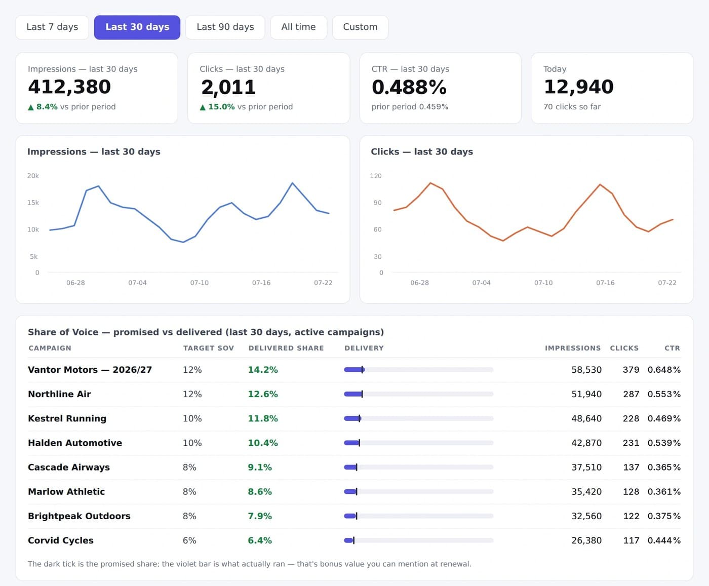The MYAD console: delivery totals, impression and click charts, and share-of-voice tracking for every active campaign