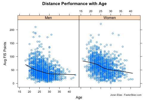 Analysis: Performance and Age