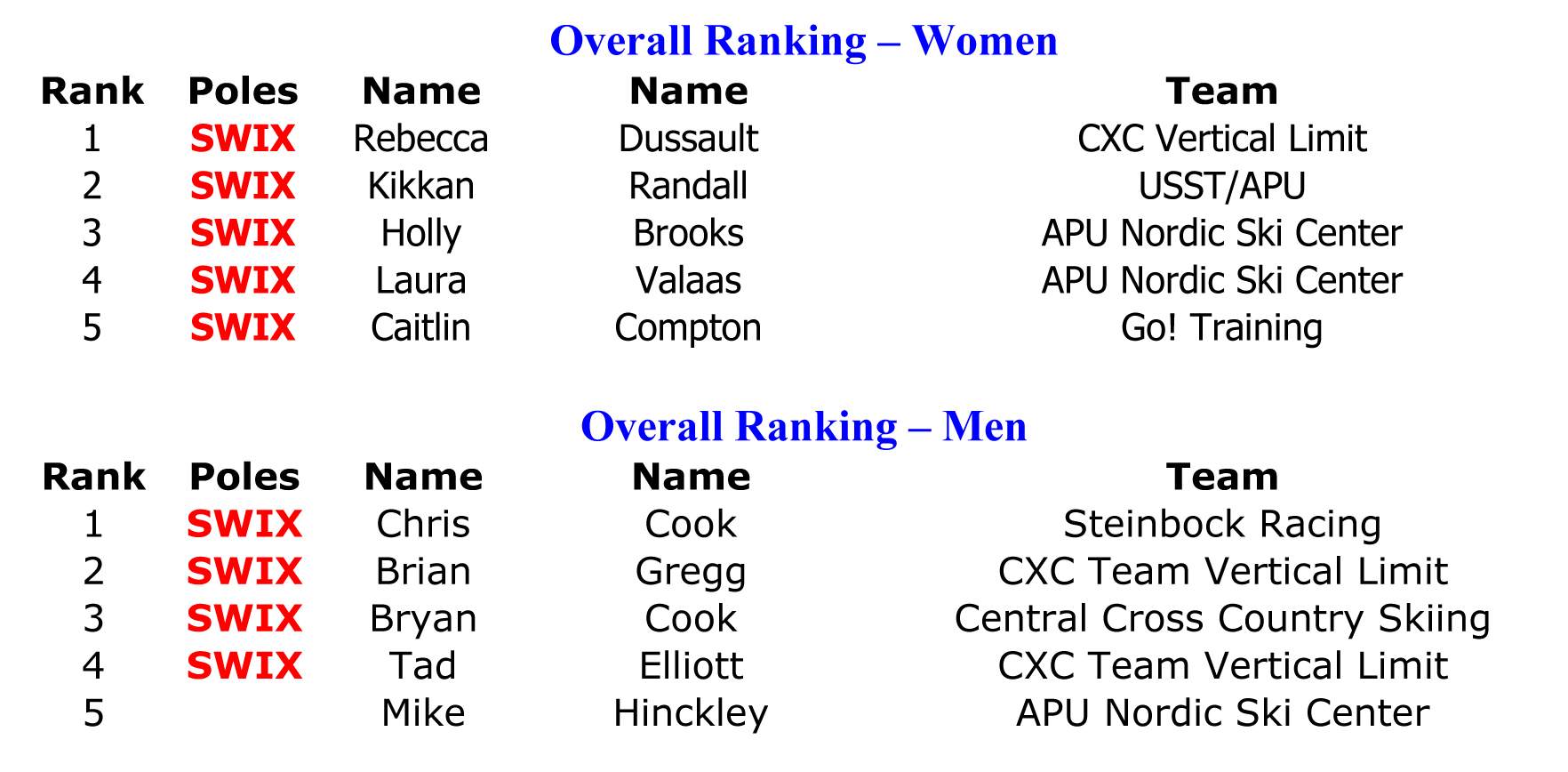2009-2010 USSA Super Tour Final Overall Rankings- Swix Report