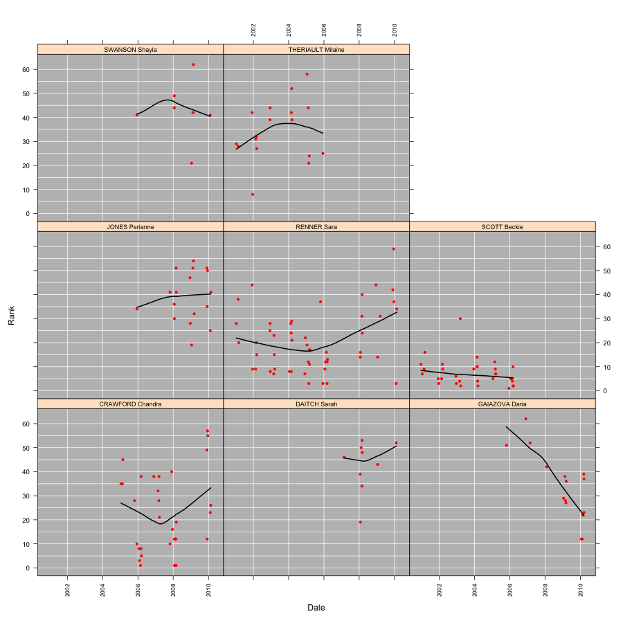 North American Sprinting: A Statistical Analysis