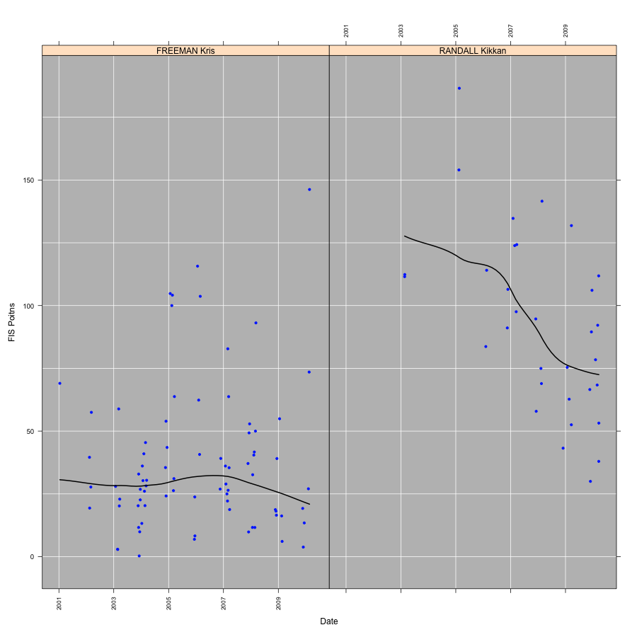 US Distance Results: A statistical analysis