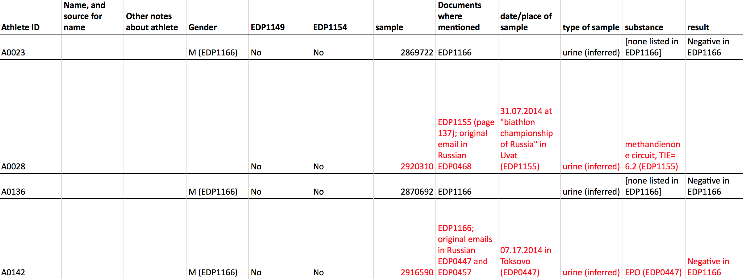 A Database of the 78 Biathlon Anti-Doping Samples in the McLaren Report