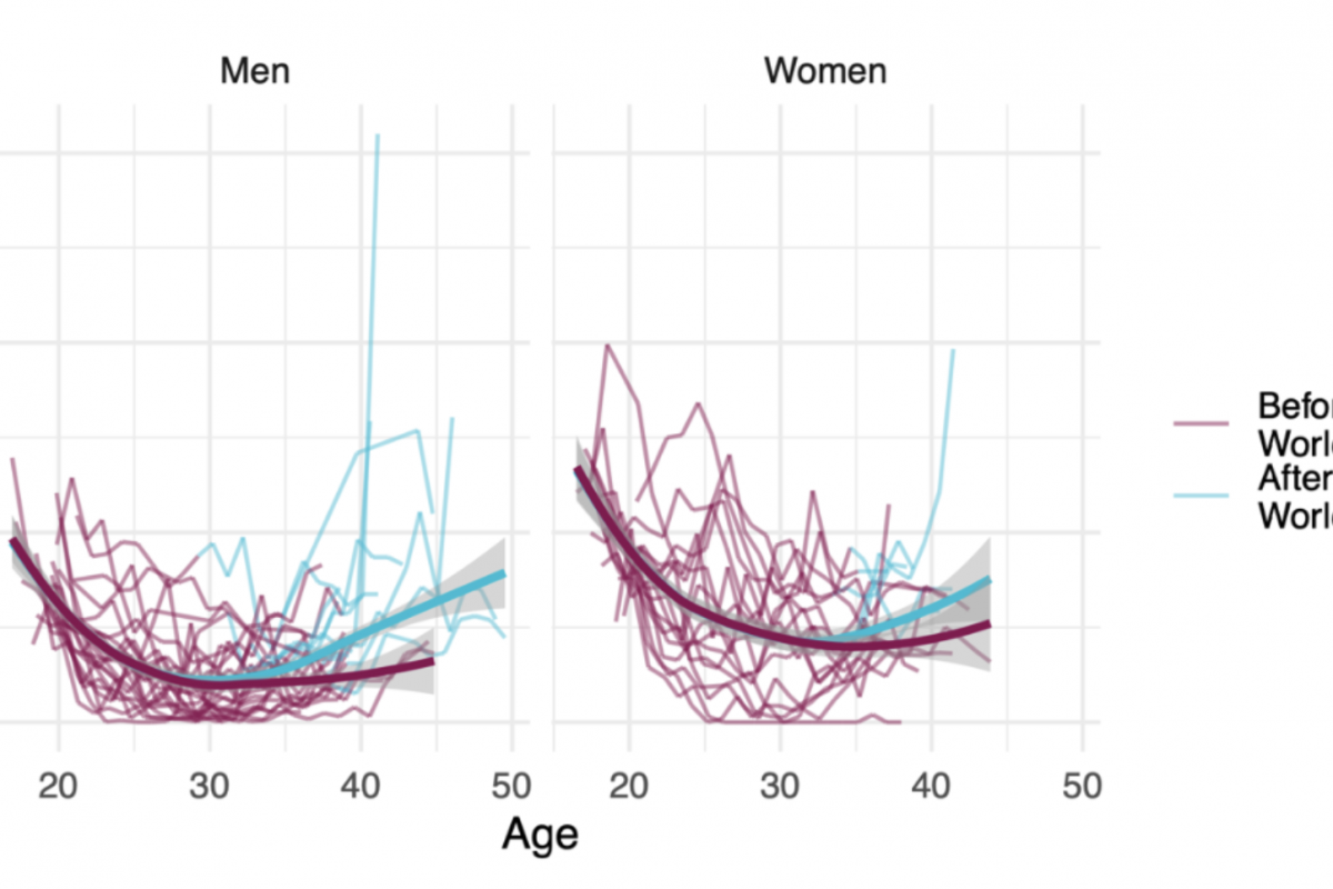 Trends in Age and Ski Performance: A Second Look by Ella DeWolf and Andrew Siegel