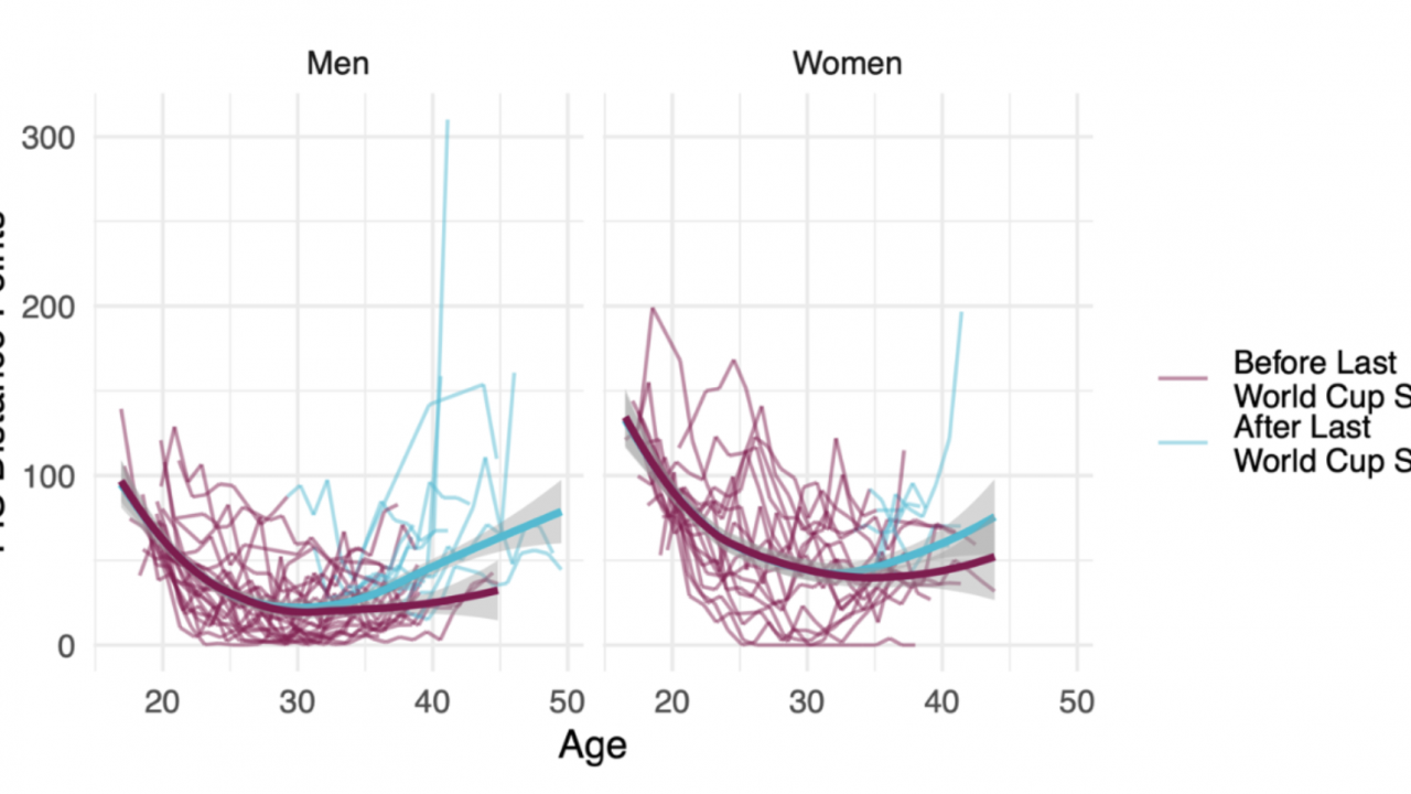 Trends in Age and Ski Performance: A Second Look by Ella DeWolf and Andrew Siegel